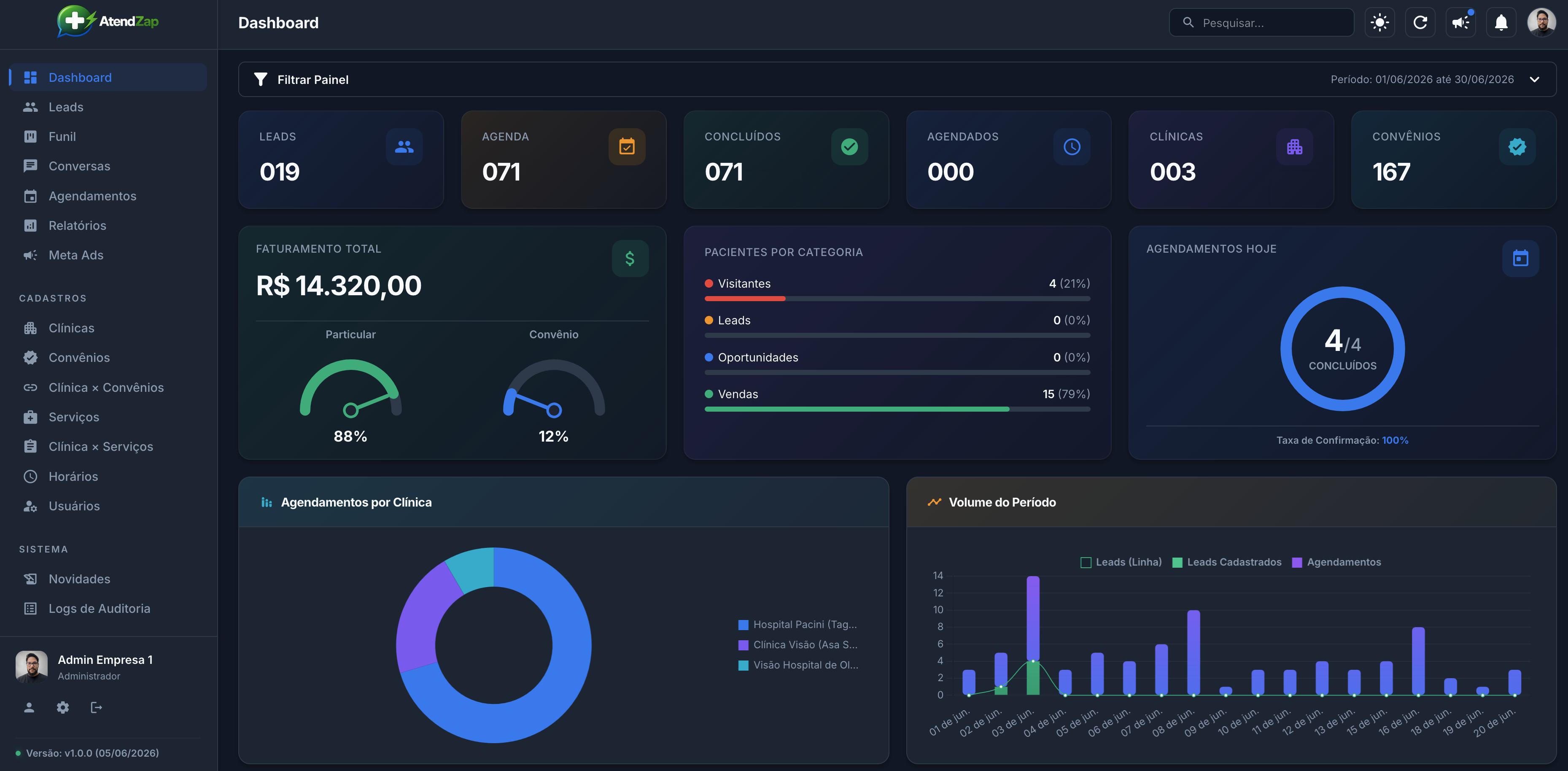 Dashboard AtendZap com KPIs em tempo real